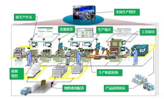 智能制造的主线 智能生产 工厂 车间数字化